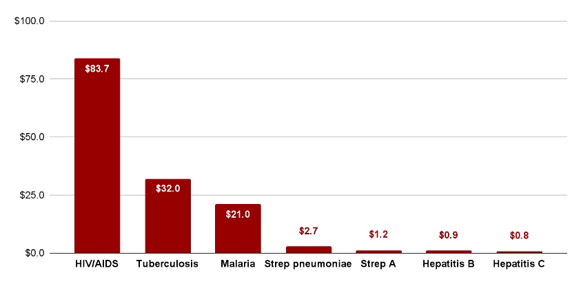 A chart that lists the R&D money per DALY of the most burdensome diseases/etiologies.